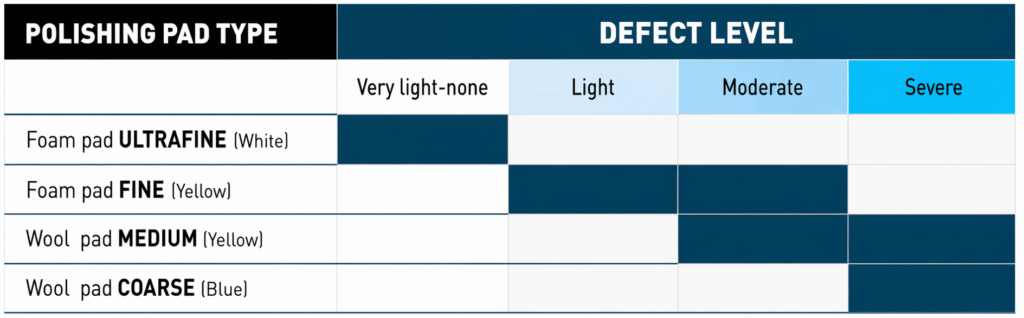RUPES Uno Protect polishing pad chart